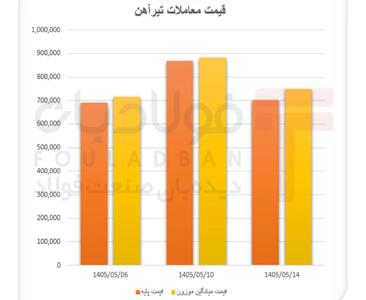  بازار تیرآهن در مسیر کاهش تقاضا/ رکود ساخت‌وساز، معاملات را عقب راند