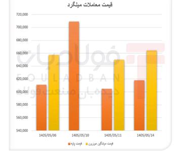  کشف قیمت میلگرد در غیاب تقاضا/ بازگشت معاملات، جهش اسمی را خنثی کرد