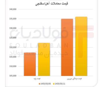  آهن اسفنجی در مسیر افزایش قیمت/ تقاضای بالا، مانع عقب‌نشینی بازار شد