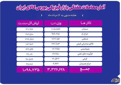 جابهجایی ۳.۳ میلیون تن کالا در بورس کالا
