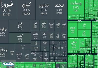 صعود شاخص بورس در معاملات امروز | نفت ما