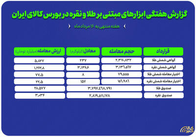 عملکرد هفتگی بازارهای طلا و نقره در بورس کالا