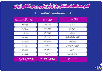  جابه‌جایی ۳.۳ میلیون تن کالا در بورس کالا