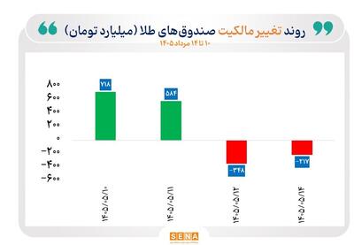 ورود هفتگی پول حقیقی به صندوقهای طلا افزایش یافت