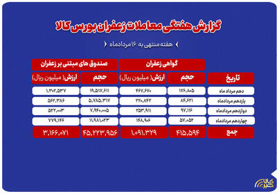  مجموع ارزش معاملات زعفران در بورس کالا به ۴۲۶ میلیارد تومان رسید