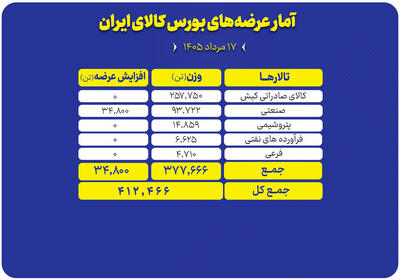  عرضه ۴۱۲ هزار تن محصول در بورس کالا