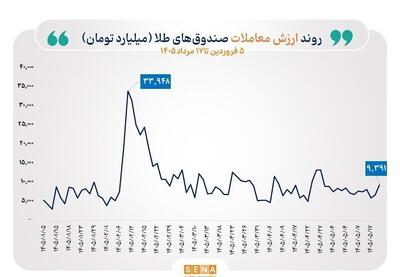 گزارش معاملات صندوقهای طلا و نقره در روز شنبه ۱۷ مرداد ۱۴۰۵