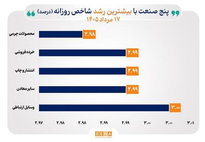 منحنی شاخص تمام صنایع بازار سهام یکپارچه صعودی شد