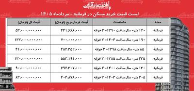  خرید آپارتمان با قیمت‌ نجومی/ این خانه در تهران متری ۷۰۰ میلیون تومان قیمت خورد + جدول