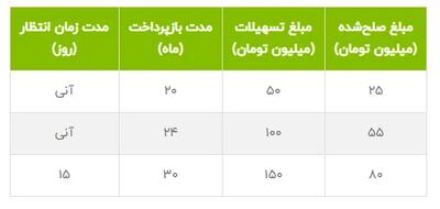 شرایط دریافت وام ۱۵۰ میلیون تومانی بانک مهر ایران/ با کارمزد ۴ درصد و به صورت آنی وام بگیرید