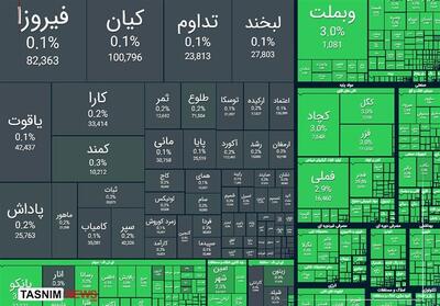  صعود 112 هزار واحدی شاخص بورس در معاملات امروز - تسنیم