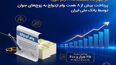 در چهار ماه نخست ۱۴۰۵ رقم خورد؛ پرداخت بیش از ۸ همت وام ازدواج به زوجهای جوان توسط بانک ملی ایران