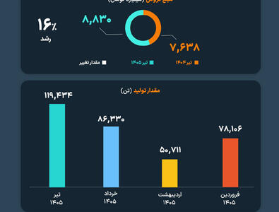  رکوردشکنی پتروشیمی بوعلی سینا