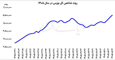  رکورد حقیقی‌ها در بورس