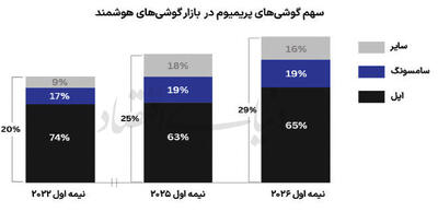  پرچمداری آی‌فون در بازار پریمیوم
