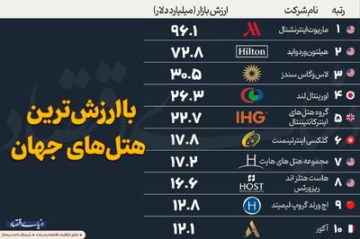با ارزشترین هتلهای جهان