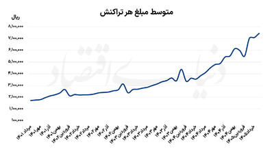  خروج تقاضا از انجماد