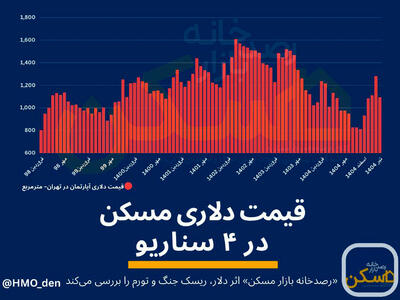  آپدیت «قیمت دلاری مسکن»