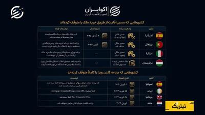 دوران طلایی گلدن ویزا به پایان رسید؟