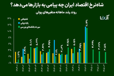  شاه نرخ اقتصاد ایران چه پیامی به بازارها می‌دهد؟