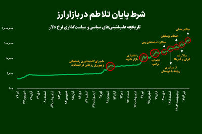 شرط پایان تلاطم در بازار ارز