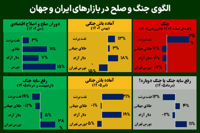الگوی جنگ و صلح در بازارهای ایران و جهان