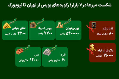  شکست مرزها در ۷ بازار؛ رکوردهای بورس از تهران تا نیویورک