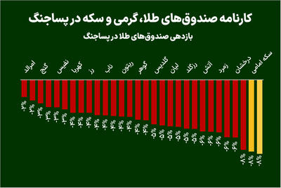 کارنامه صندوقهای طلا، گرمی و سکه در پساجنگ