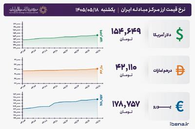 قیمت دلار و یورو مرکز مبادله ایران؛ امروز یکشنبه ۱۸ مرداد ۱۴۰۵