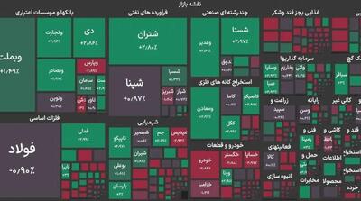 جهش ۱۱۲ هزار واحدی شاخص بورس در دقایق ابتدایی معاملات امروز / شاخص بورس کانال ۵.۶ میلیون واحد را هم فتح کرد - مردم سالاری آنلاین