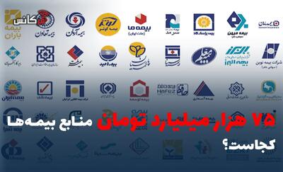 ۷۵ هزار میلیارد تومان منابع بیمهها کجاست؟