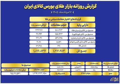 ارزش معاملات صندوق های طلا به ۹.۵ همت رسید