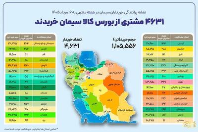 ۴ هزار و ۶۳۱ خریدار در بستر بورس کالا سیمان خریدند