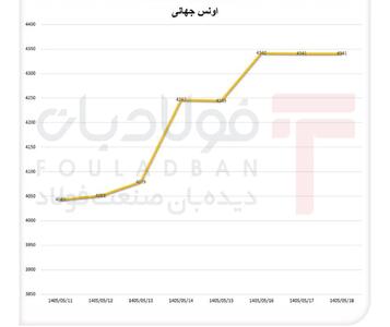 طلا روی موج ضعف بازار کار آمریکا/ اونس جهانی در یک هفته ۳۰۰ دلار گران شد