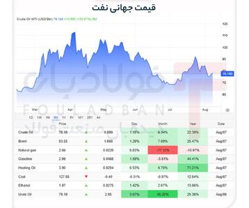  طوفان در بازار انرژی/ چرا نفت هفت درصد از ارزش خود را از دست داد؟