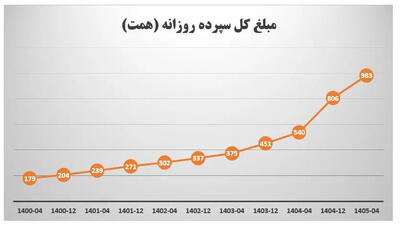  منابع بانک کشاورزی به ۹۸۳ همت رسید