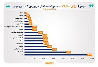 مس برای دومین هفته متوالی صدرنشین جدول ارزش معاملات بورس کالا شد