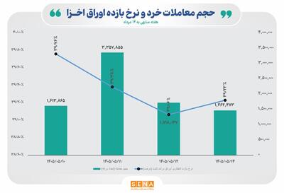  قطب‌نمای معاملات هفتگی اوراق خزانه اسلامی/ نرخ بازده تا سررسید اوراق اخزا در دومین هفته مرداد کاهش یافت