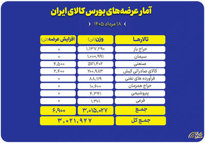 عرضه بیش از ۳ میلیون تن محصول در تالارهای مختلف بورس کالا