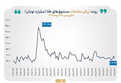 گزارش معاملات صندوقهای طلا و نقره در روز یکشنبه ۱۸ مرداد ۱۴۰۵