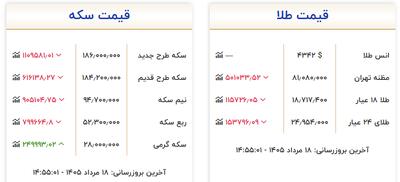 عقب نشینی نرخ ها در بازار طلا