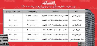 قیمت اجاره مسکن در فردیس کرج | رهن و اجاره آپارتمان ۲ خوابه در این منطقه چقدر هزینه دارد؟ + جدول مردادماه ۱۴۰۵
