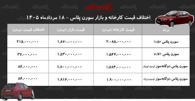 اختلاف قیمت کارخانه و بازار سورن پلاس+ جدول مردادماه ۱۴۰۵