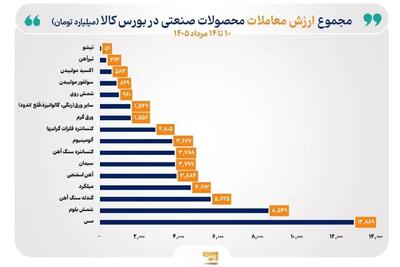 مس برای دومین هفته متوالی صدرنشین جدول ارزش معاملات بورس کالا شد