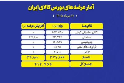 عرضه بیش از ۳ میلیون تن محصول در تالارهای مختلف بورس کالا
