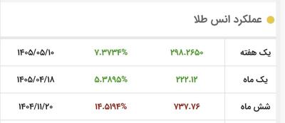 پرواز قیمت طلا در هفته گذشته +جدول تغییرات