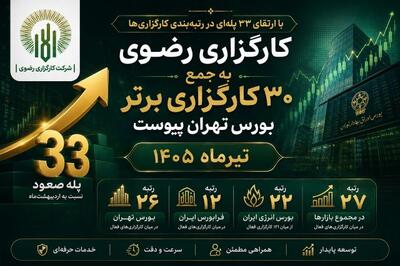 جهش ۳۳ پلهای کارگزاری رضوی؛ ثمره یک مسیر تازه در بازار سرمایه | «رضوی» در جمع ۳۰ کارگزاری برتر بورس تهران قرار گرفت