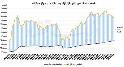 امید دلار به گشایش سیاسی