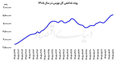 معاملات بورس در اوج