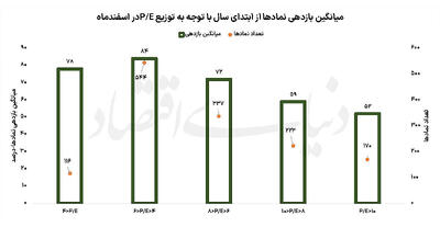 سکوی پرتاب بورس 1405